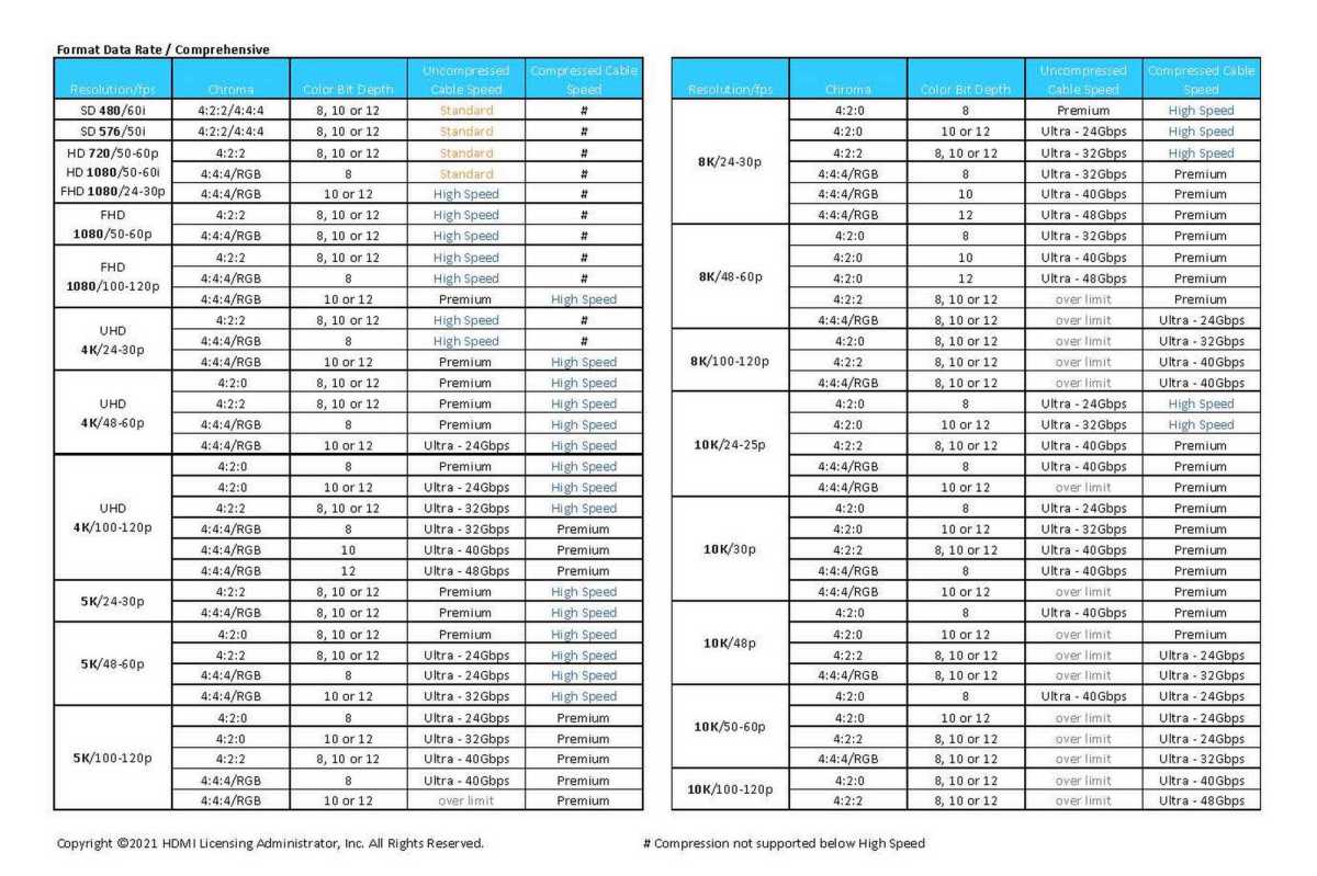 HDMI data rate table from the HDMI Licensing Adminstrator