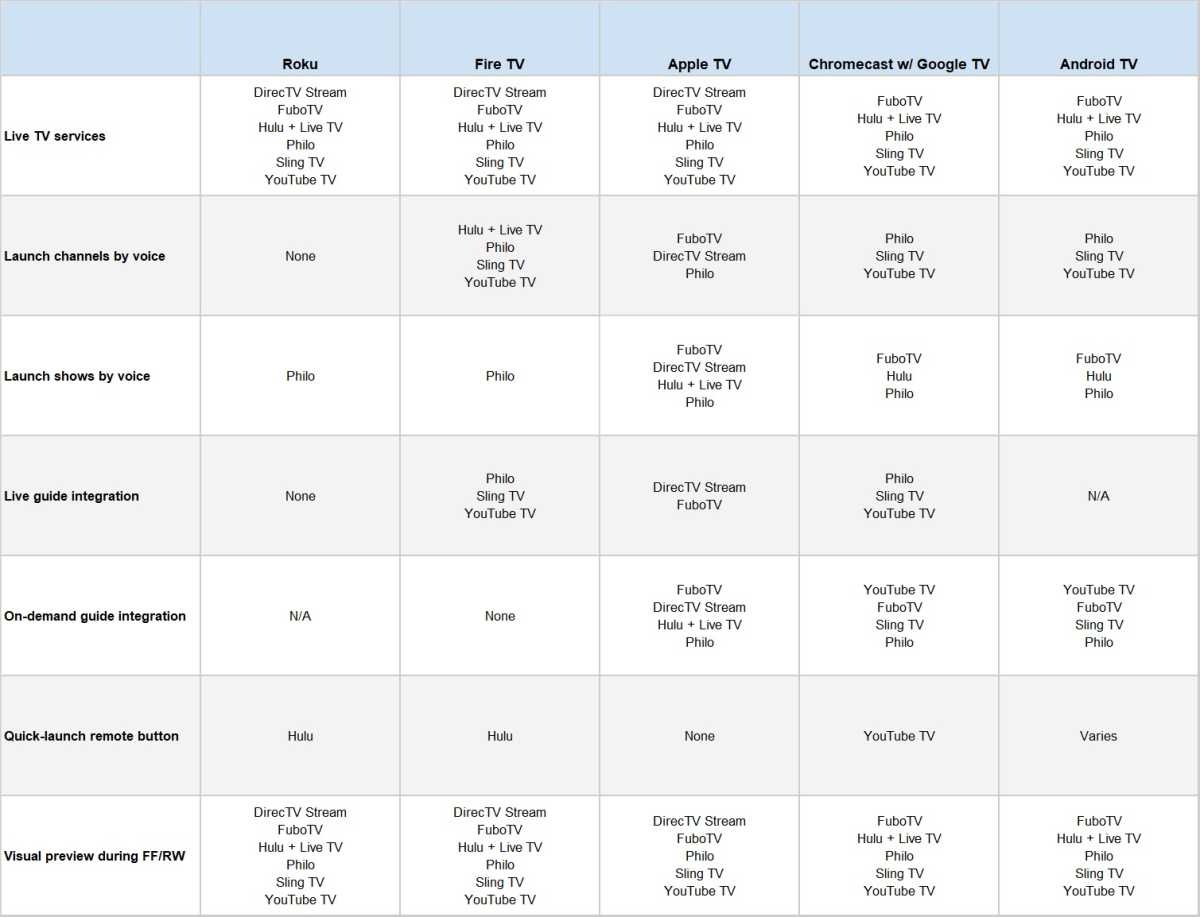 Live TV integrations compared