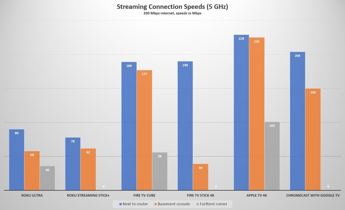 streamingspeeds5ghz